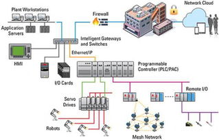 工业总线与通用以太网 企业网络技术服务中的双轨制选择